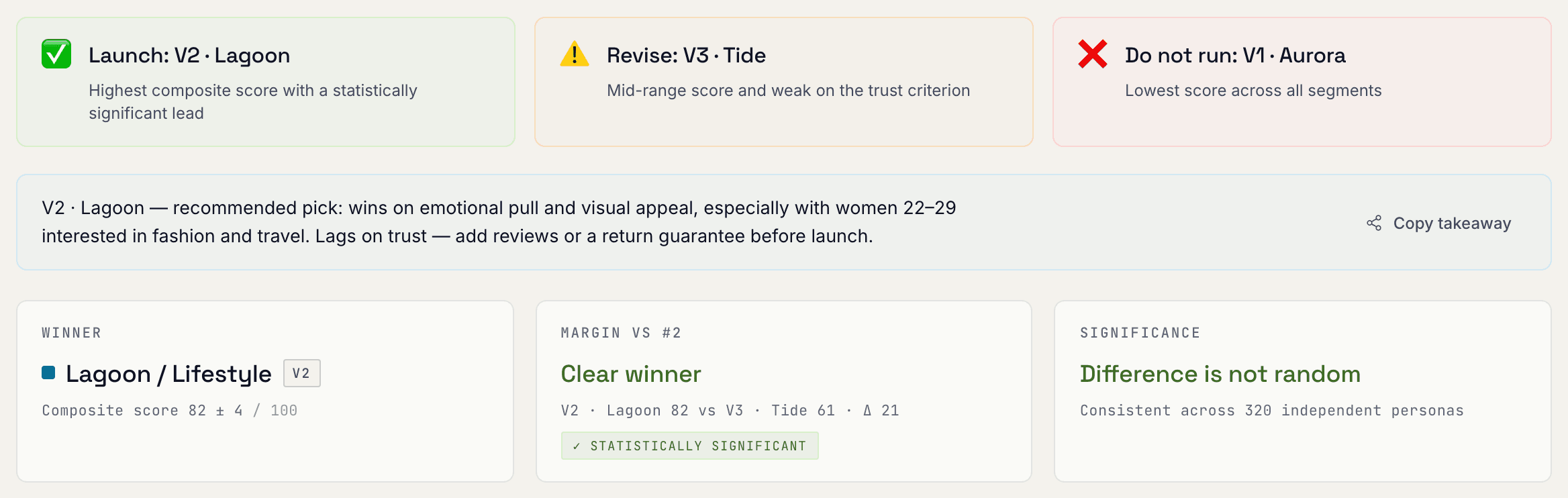 Report header with three verdicts: launch Lagoon, revise Tide, do not run Aurora, plus winner, margin and significance
