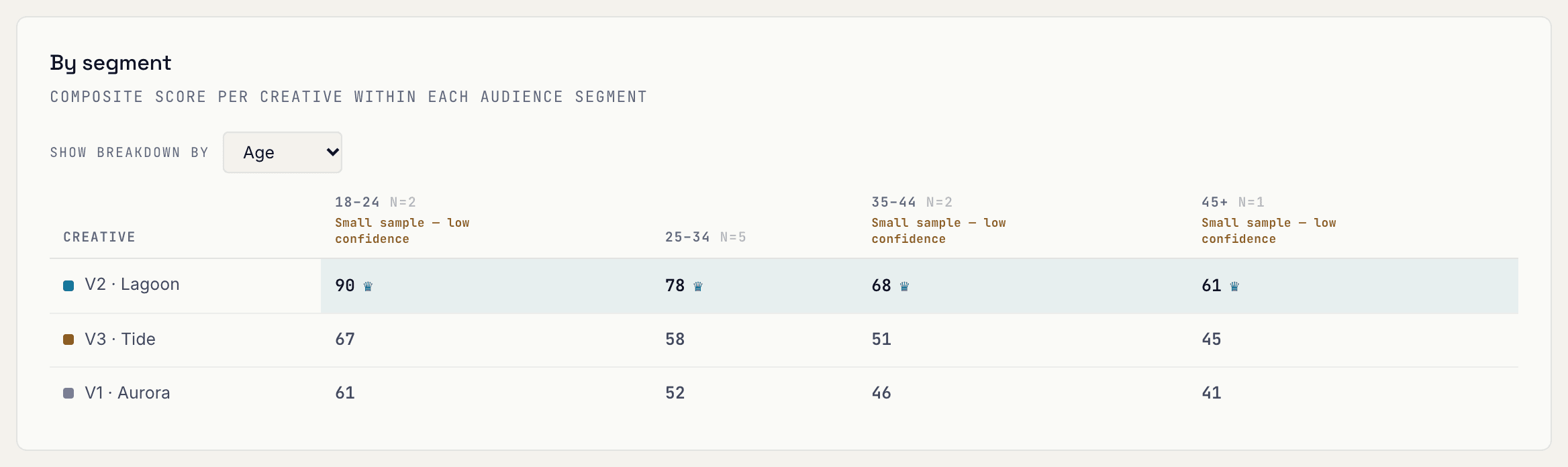 Scores by age group for three creatives